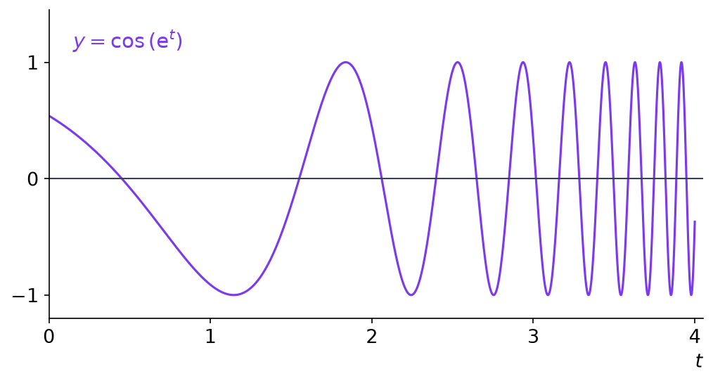Courbe de la fonction cosinus de exponentielle de t sur l'intervalle de 0 à 4, avec des oscillations de plus en plus rapides