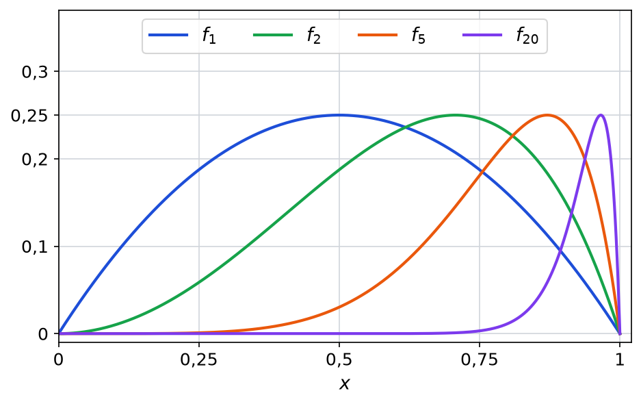 Courbes des fonctions f1, f2, f5 et f20 sur l intervalle de 0 à 1, chacune en forme de bosse qui se décale vers 1