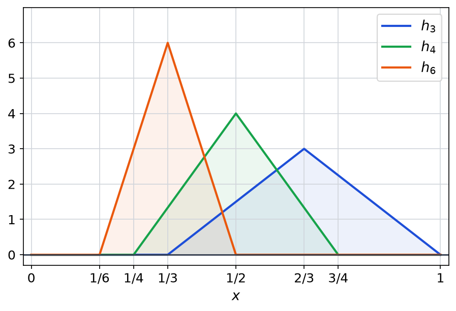 Trois fonctions en tente h3, h4 et h6 sur l intervalle de 0 à 1, de sommets 3, 4 et 6 placés en 2/3, 1/2 et 1/3