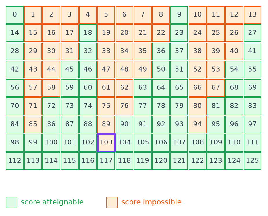 Grille des entiers de 0 à 125 en lignes de 14, scores atteignables en vert et impossibles en orange, 103 encadré