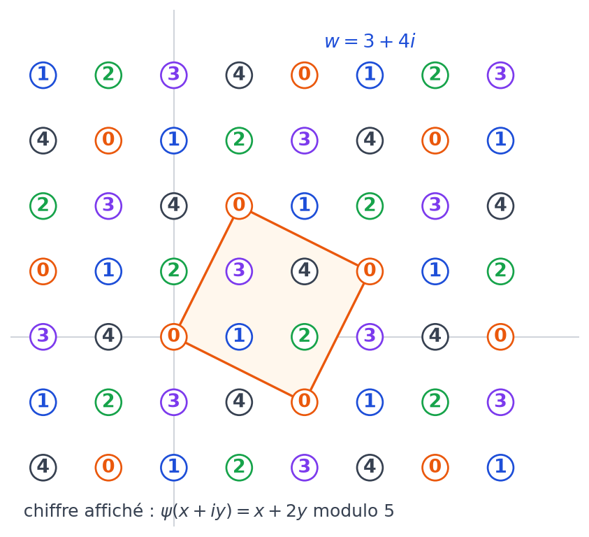 Réseau des entiers de Gauss où chaque point porte sa classe modulo 2 moins i, de 0 à 4, le point w égal à 3 plus 4i portant la classe 1