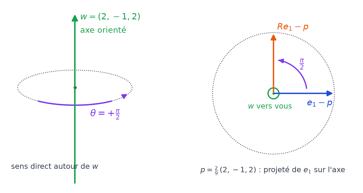 Axe orienté par w et sens direct de rotation, puis vue depuis w où e1 moins p tourne d'un angle droit vers Re1 moins p