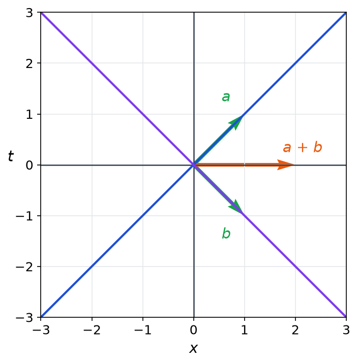 Les droites t = x et t = -x, les vecteurs a et b portés par chacune, et leur somme a + b hors des deux droites