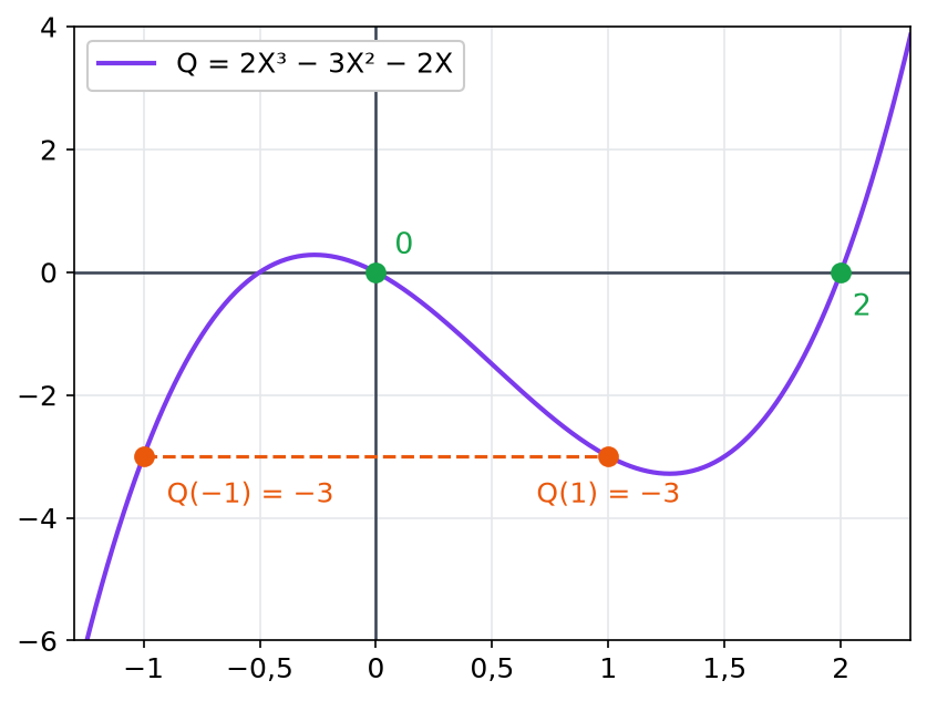 Courbe du polynôme Q = 2X au cube moins 3X au carré moins 2X, qui vaut -3 en -1 et en 1 et s'annule en 0 et 2