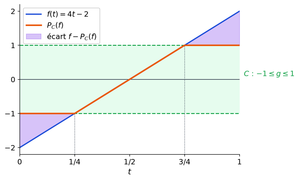 Fonction f(t) = 4t − 2, son projeté P_C(f) tronqué entre −1 et 1, et les deux zones violettes d'écart près de 0 et de 1