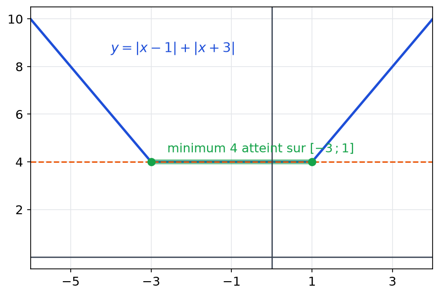 Graphe de f, somme des valeurs absolues de x moins 1 et x plus 3, formé de deux demi-droites et d un palier à hauteur 4 entre moins 3 et 1