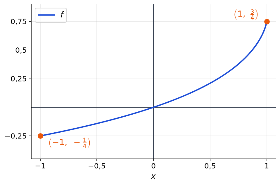 Courbe de la fonction f sur le segment de -1 à 1, avec les points extrêmes de coordonnées (-1, -1/4) et (1, 3/4) marqués en orange