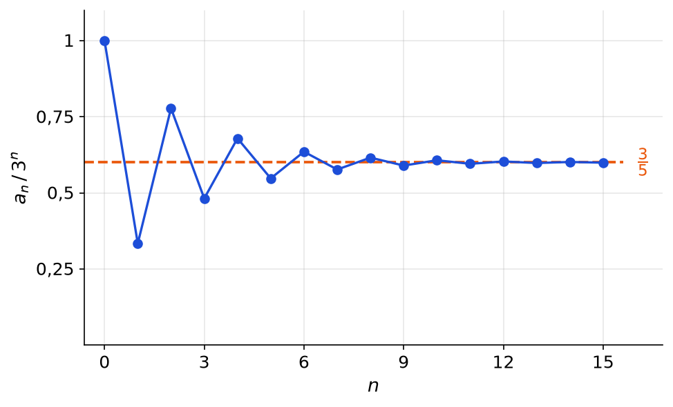 Points du quotient de a indice n par 3 puissance n pour n de 0 à 15, qui oscillent puis se stabilisent vers la droite d'ordonnée 3/5