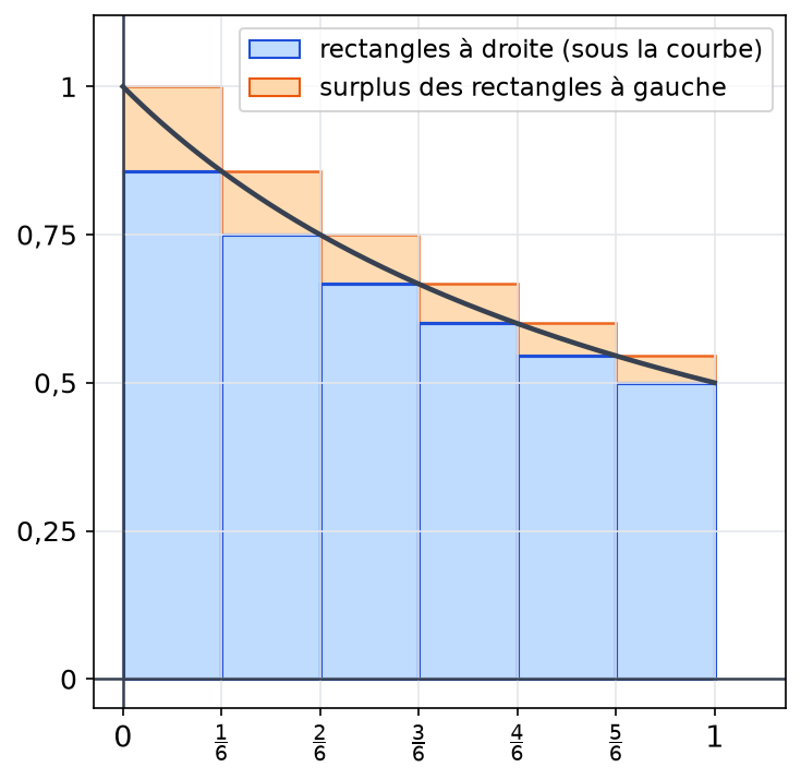 Six rectangles bleus sous la courbe de 1 sur 1 plus x et, au-dessus, les surplus orange des rectangles à gauche qui encadrent l'aire