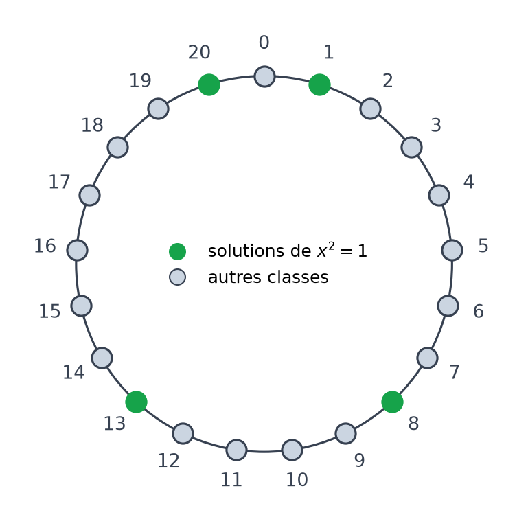 Cercle des classes de Z/21Z où les quatre solutions 1, 8, 13 et 20 de x au carré égal 1 sont marquées en vert
