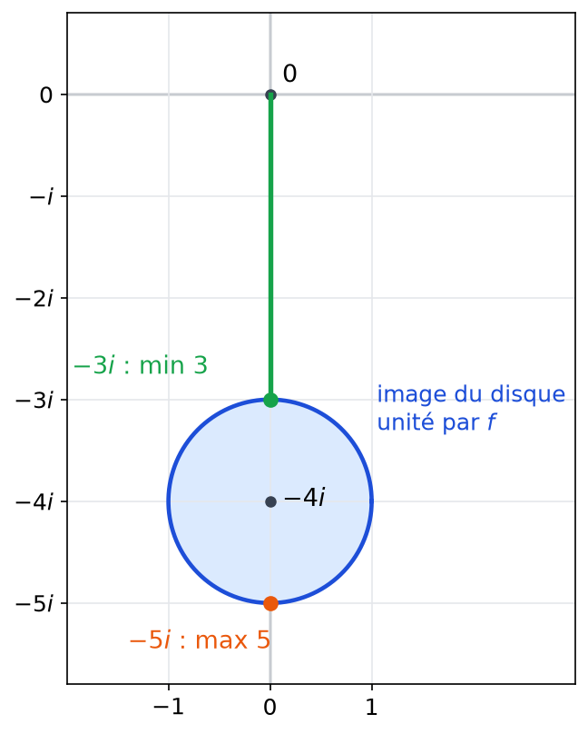 Disque image de centre moins 4i et de rayon 1, avec le point moins 3i le plus proche de 0 et le point moins 5i le plus éloigné