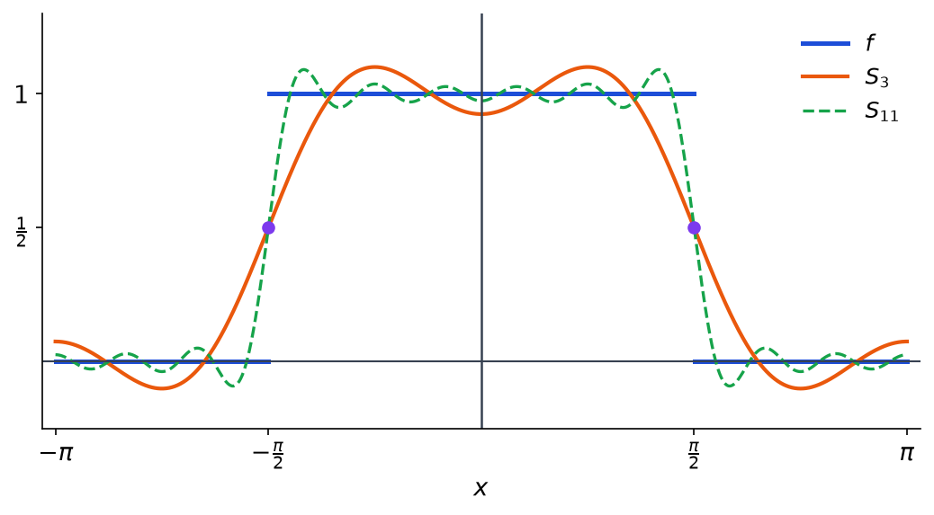 Créneau f en bleu sur moins pi pi, somme partielle S3 en orange et S11 en pointillés verts passant par un demi aux sauts