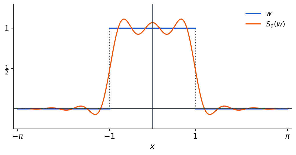 Fonction porte w en bleu sur moins pi pi, égale à 1 entre moins 1 et 1, et sa somme partielle S9 en orange