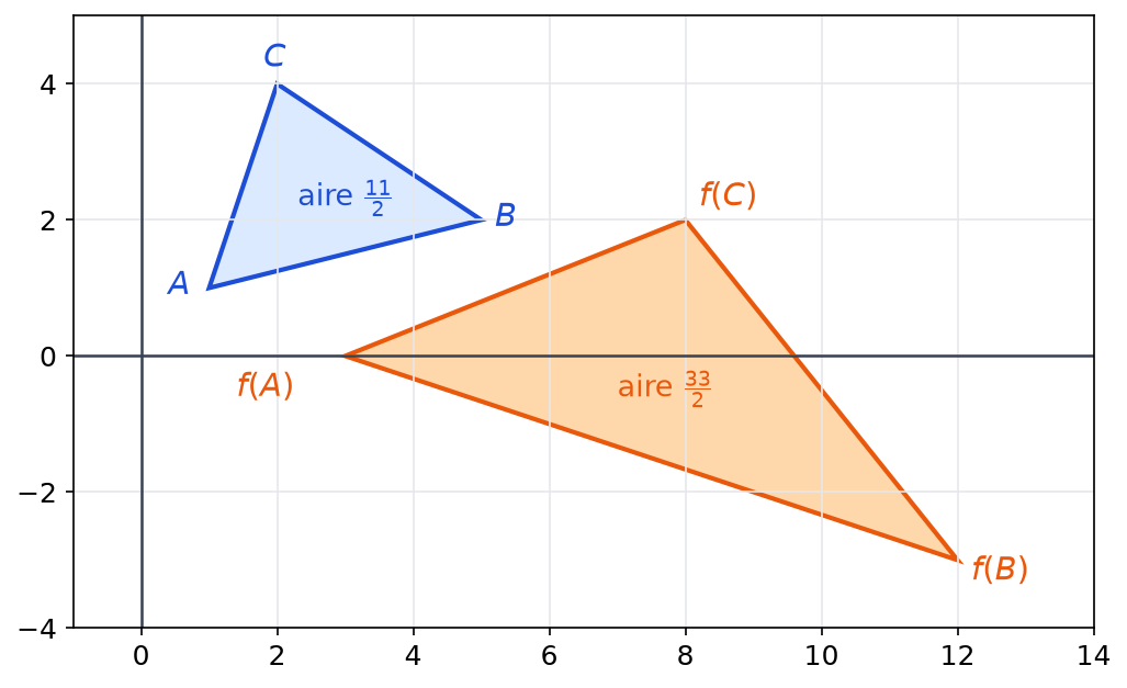 Triangle ABC d'aire 11/2 en bleu et son image par f, le triangle f(A)f(B)f(C) d'aire 33/2 en orange