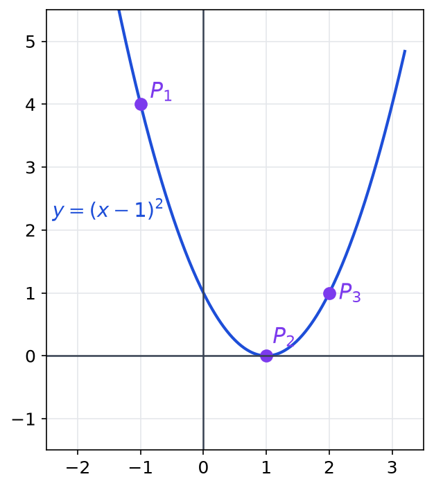 Parabole d'équation y = (x - 1) au carré passant par les trois points P1(-1;4), P2(1;0) et P3(2;1)