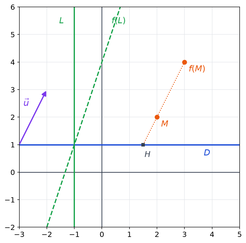 Figure complétée avec le point H sur D, le point M et son image f(M) de coordonnées 3 et 4, et la droite f(L) en pointillés