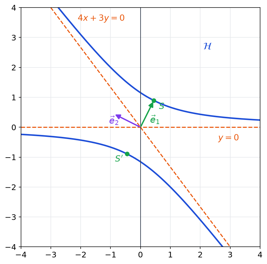 Hyperbole H à deux branches avec ses sommets S et S prime, les asymptotes y égale 0 et 4x plus 3y égale 0 et les vecteurs e1 et e2