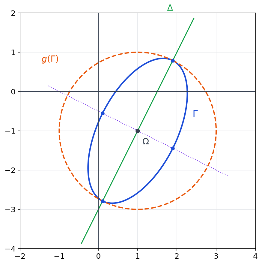 Ellipse Gamma de centre Omega avec ses quatre sommets, son grand axe Delta, son petit axe et le cercle image g(Gamma) de rayon 2