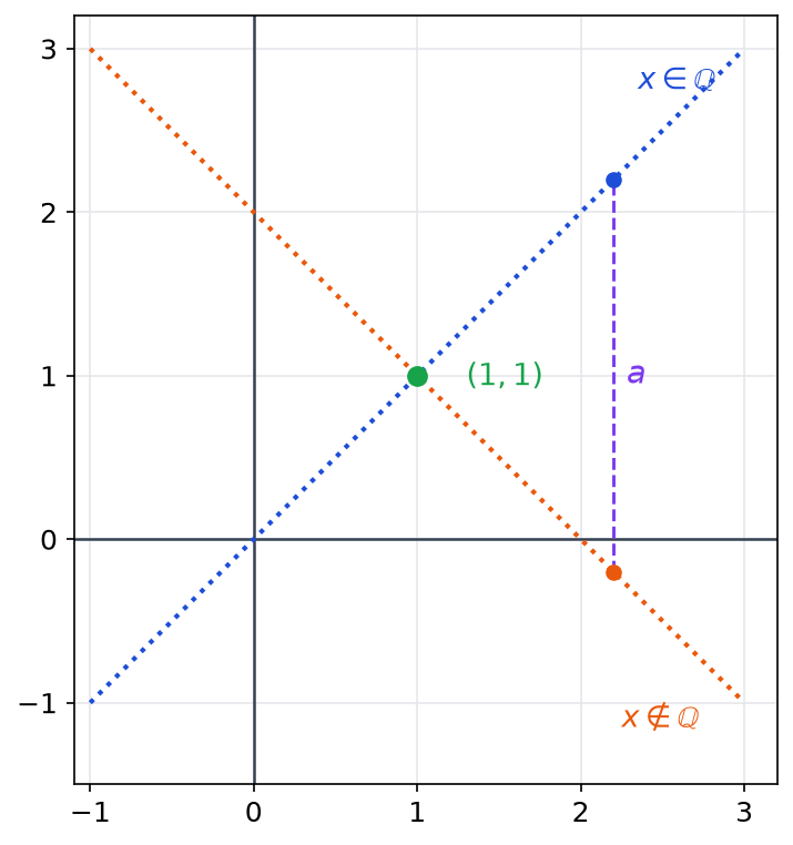 Droites pointillées y égale x pour les rationnels et y égale 2 moins x pour les irrationnels, sécantes au point de coordonnées 1 et 1