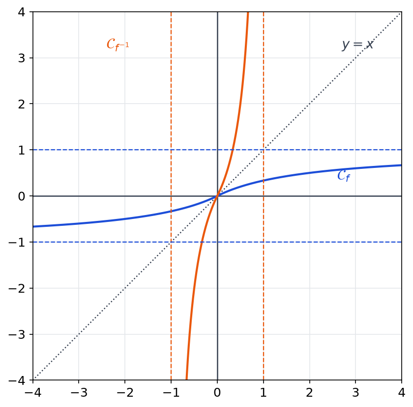 Courbes de f et de sa réciproque, symétriques par rapport à la droite y égale x, avec leurs asymptotes horizontales et verticales