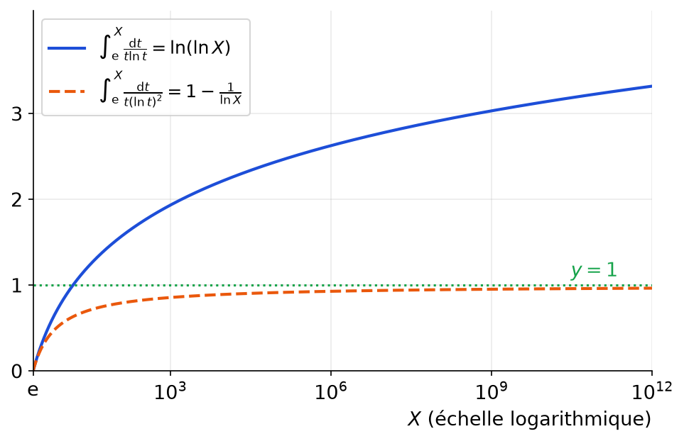 Intégrales partielles ln ln X, croissante non bornée, et 1 moins 1 sur ln X, qui tend vers 1, en échelle logarithmique