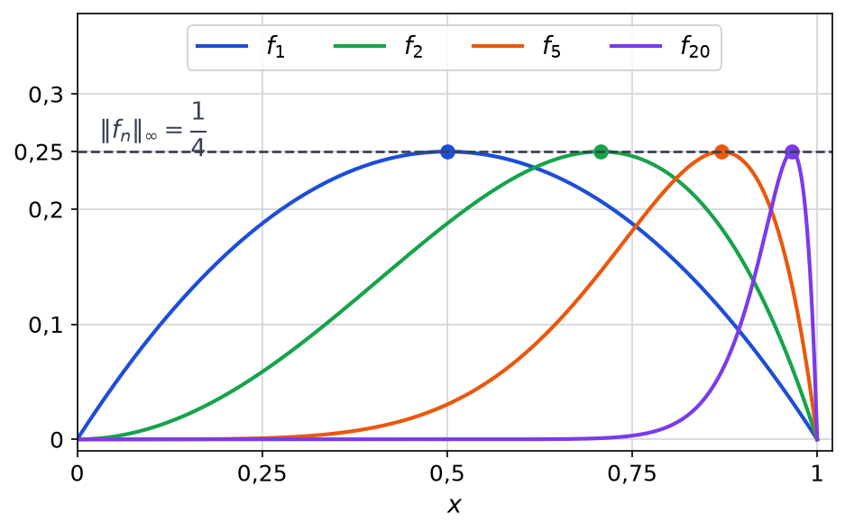 Courbes de f1, f2, f5 et f20 avec leurs sommets marqués sur la droite horizontale d ordonnée 1/4, qui glissent vers x égal 1