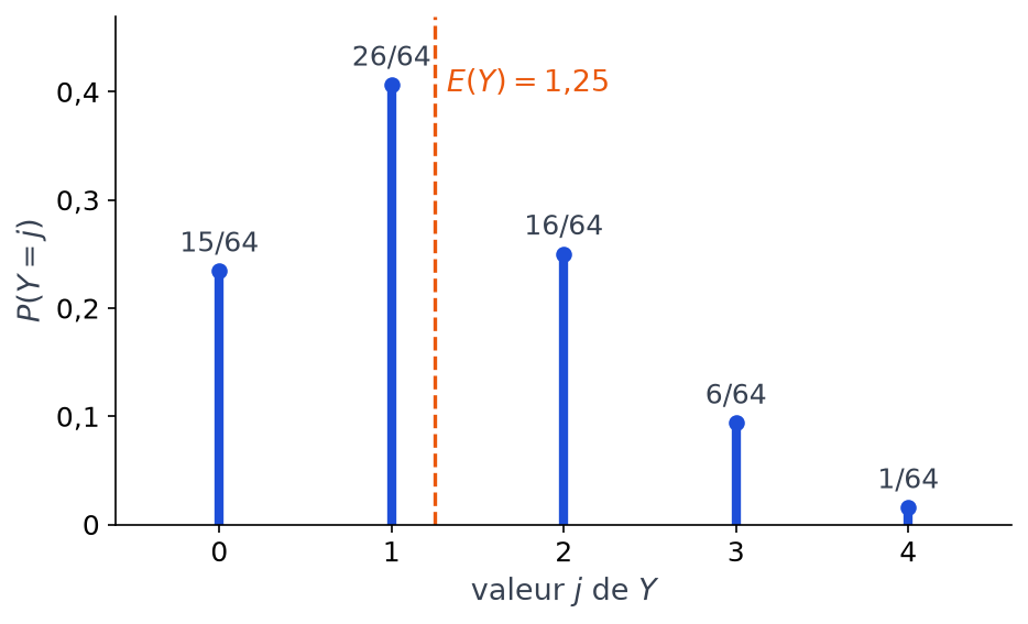 Diagramme en bâtons de la loi de Y : 15/64, 26/64, 16/64, 6/64 et 1/64 pour j de 0 à 4, avec la droite E(Y) égale à 1,25