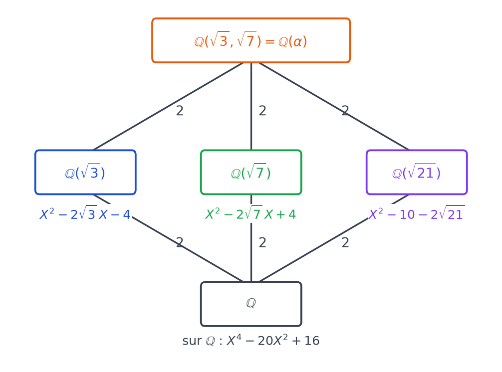 Schéma des sous-corps de Q(α) avec tous les degrés égaux à 2 et le polynôme minimal de α au-dessus de chaque corps