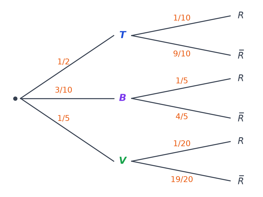 Arbre pondéré à trois branches T, B et V de probabilités 1/2, 3/10 et 1/5, chacune suivie des branches R et R barre