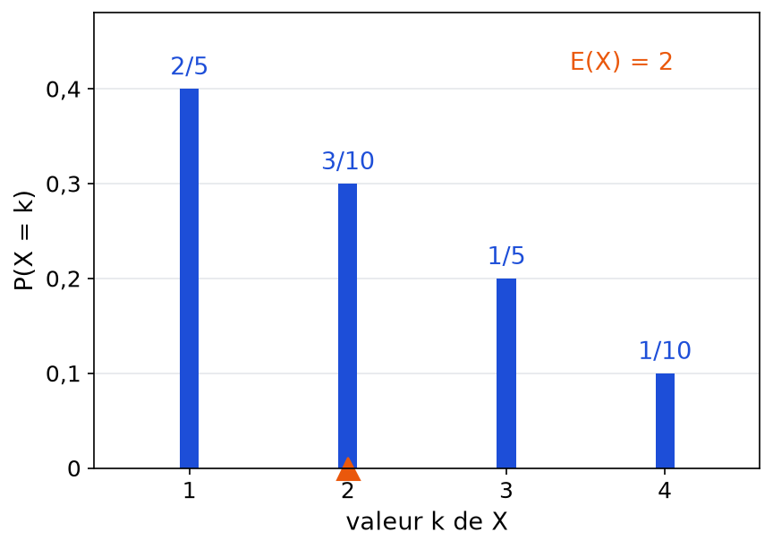 Diagramme en bâtons de la loi de X : 2/5 en 1, 3/10 en 2, 1/5 en 3 et 1/10 en 4, espérance 2 marquée
