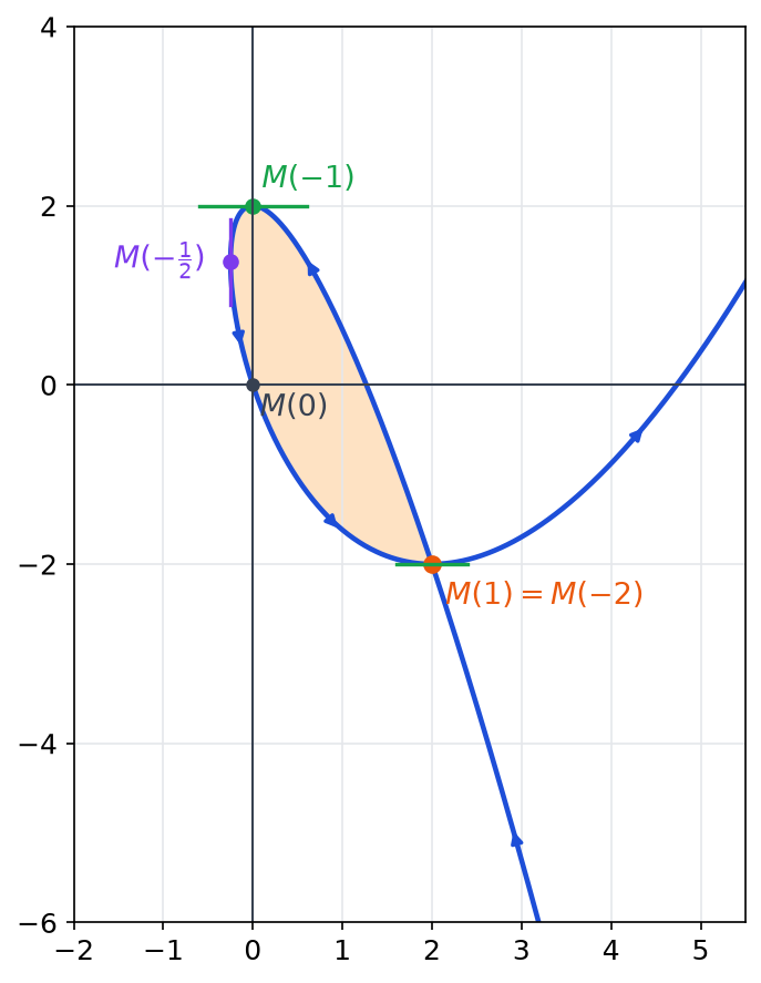 Courbe bleue avec une boucle orange entre le point double M(1) égal à M(-2) et le point M(-1), tangentes horizontales et verticale marquées