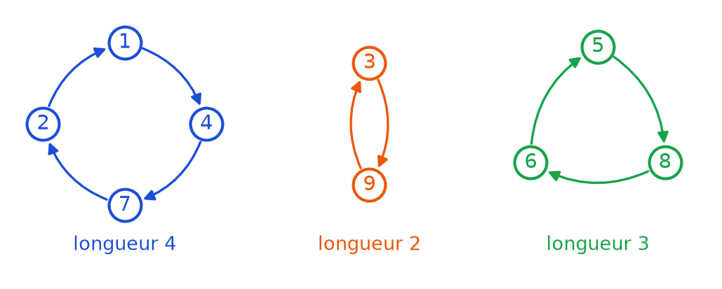 Les trois cycles disjoints de sigma dessinés en boucles : 1, 4, 7, 2 puis 3, 9 puis 5, 8, 6