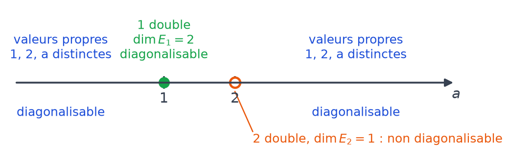 Axe du paramètre a : point vert en 1 où M est diagonalisable, cercle orange en 2 où M ne l est pas, diagonalisable ailleurs