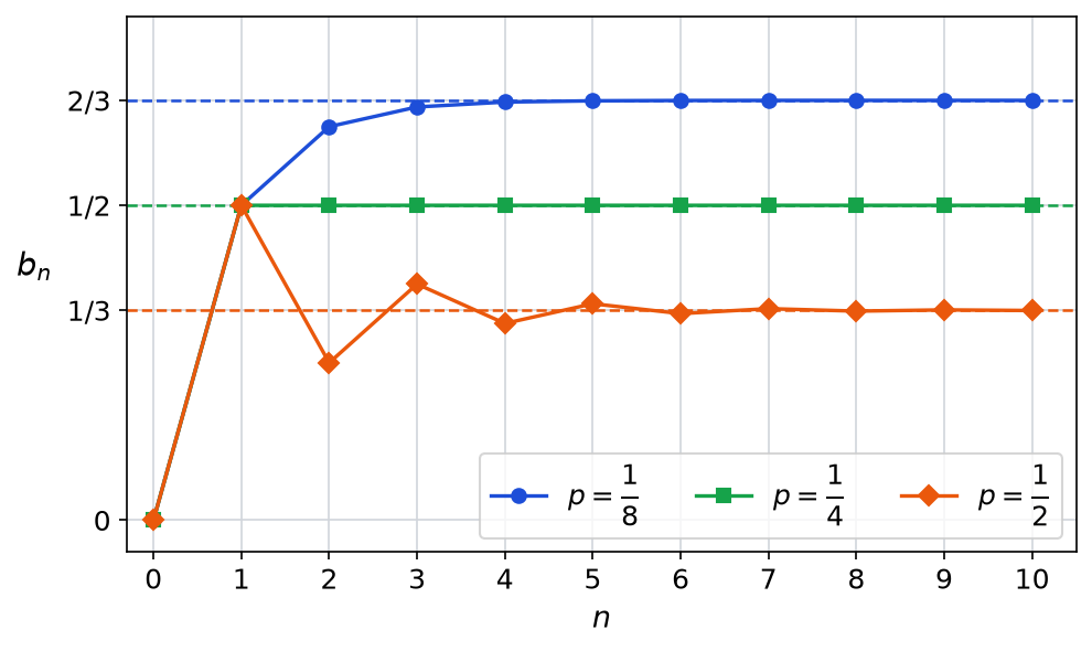 Termes b_n pour n de 0 à 10 et p égal à 1/8, 1/4, 1/2, avec leurs limites 2/3, 1/2 et 1/3 en pointillés