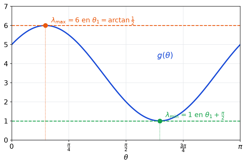 Courbe de g avec le maximum 6 atteint en arctan un demi et le minimum 1 atteint en arctan un demi plus pi sur 2