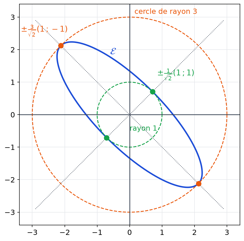 Ellipse E entre le cercle de rayon 1 et le cercle de rayon 3, points de contact sur les bissectrices marqués en vert et en orange