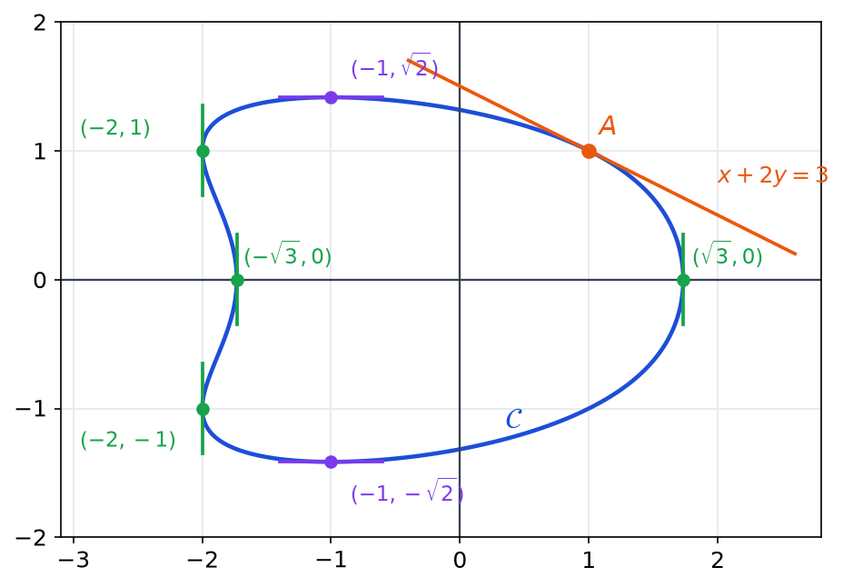 Courbe fermée C avec sa tangente en A d'équation x plus 2y égale 3, ses quatre tangentes verticales en vert et deux tangentes horizontales