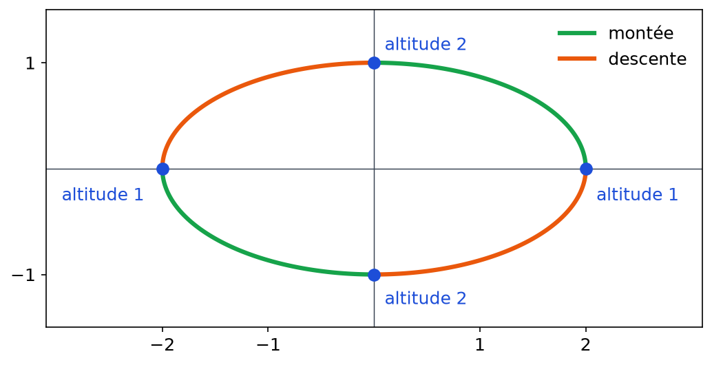 Chemin elliptique coloré en vert sur les montées et en orange sur les descentes, avec les altitudes 1 et 2 marquées