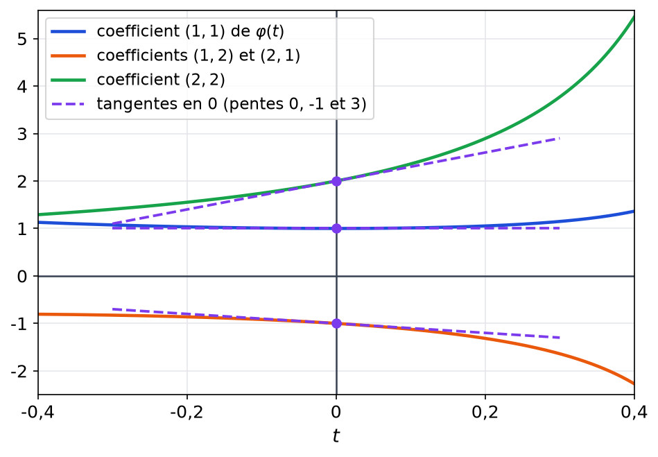 Coefficients de phi de t avec leurs tangentes en 0, de pentes 0, moins 1 et 3, passant par 1, moins 1 et 2