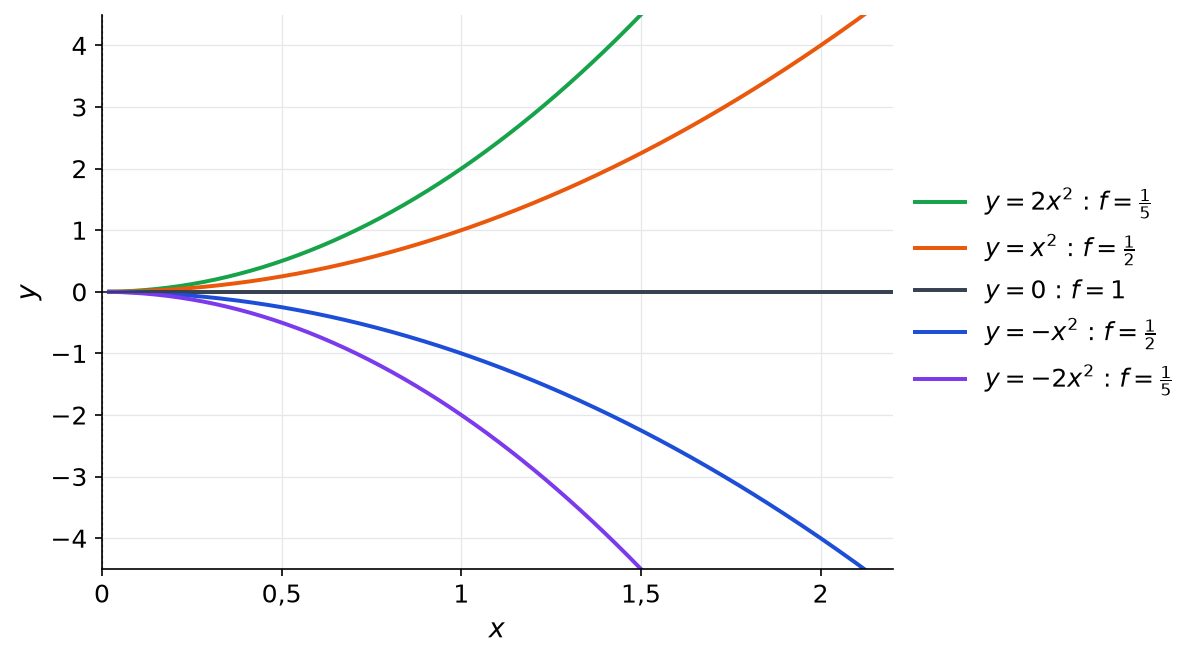 Demi-paraboles y = c x² pour c de −2 à 2, lignes de niveau de f avec les valeurs 1/5, 1/2 et 1