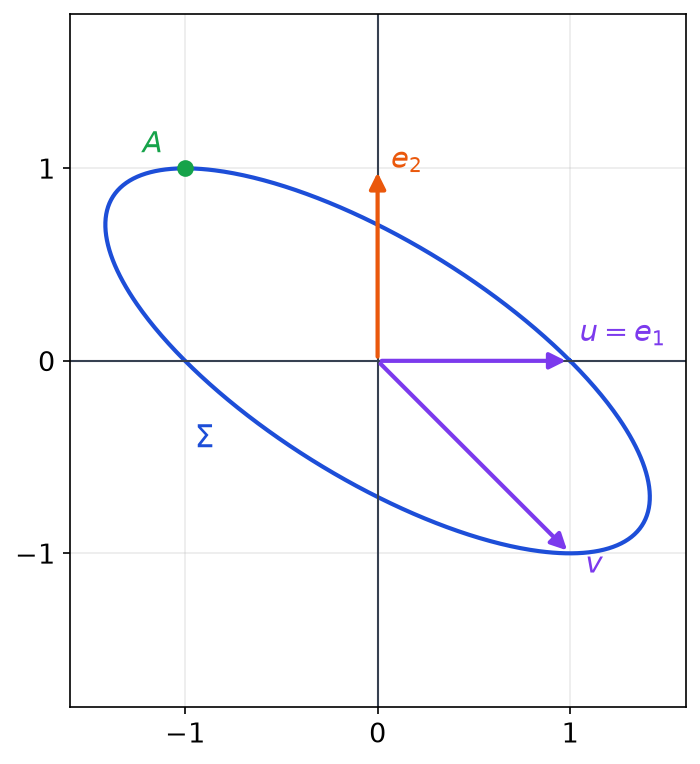 Ellipse sigma avec le vecteur e2 et la base u, v orthonormée pour beta, dont les extrémités sont sur l'ellipse