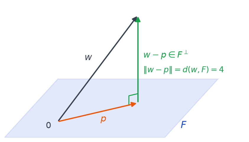 Schéma d'un plan F, d'un vecteur w, de son projeté p dans F et du vecteur w moins p perpendiculaire à F, de norme 4