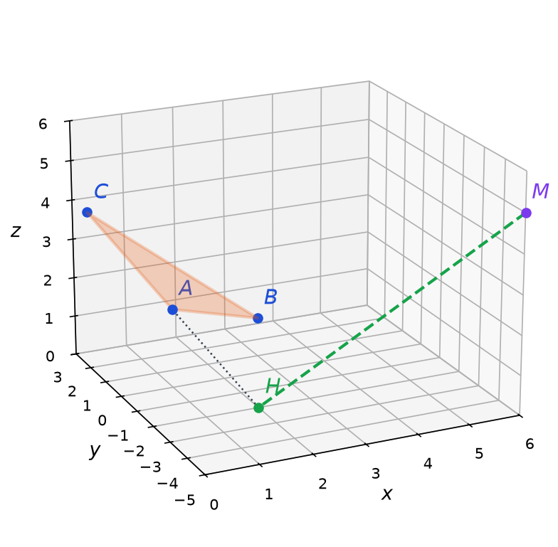 Repère de l'espace avec le triangle ABC, le point M et son projeté orthogonal H relié à M par un segment vert