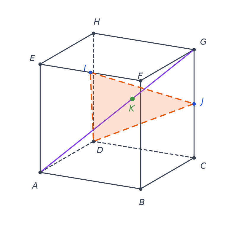 Cube ABCDEFGH avec le triangle DIJ en orange et la diagonale AG qui le traverse au point K marqué en vert