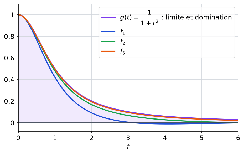 Courbes de f1, f2 et f5 sous la courbe violette de g égale 1/(1+t²), qui est à la fois leur limite et leur domination