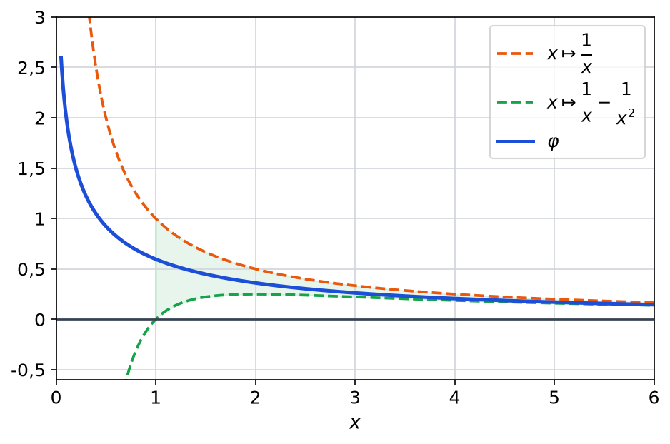 Courbe de phi coincée entre les courbes en pointillés de 1/x et de 1/x moins 1/x², avec la bande verte qui se resserre