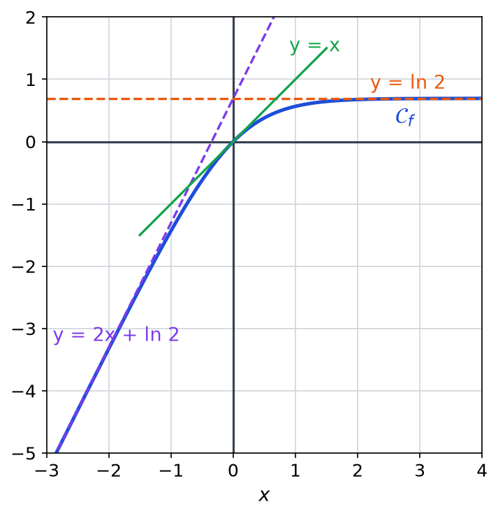 Courbe de f croissante entre l asymptote oblique y égale 2x plus ln 2 et l asymptote horizontale y égale ln 2, sous la tangente y égale x