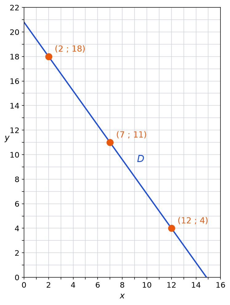 Droite D avec les trois points à coordonnées entières positives marqués en orange : (2 ; 18), (7 ; 11) et (12 ; 4)