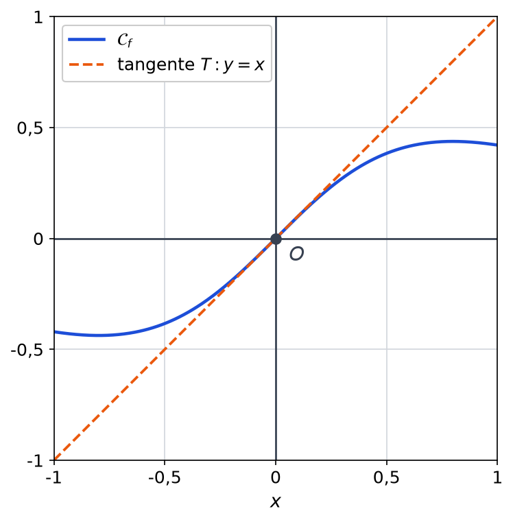 Zoom sur la courbe de f près de l origine avec la tangente y = x en pointillés orange, que la courbe traverse en O