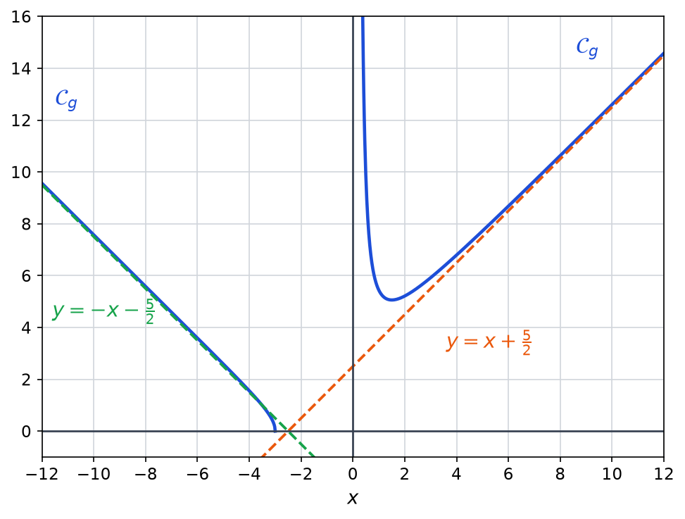 Courbe de g avec ses deux asymptotes obliques : y = x + 5/2 en orange à droite et y = -x - 5/2 en vert à gauche